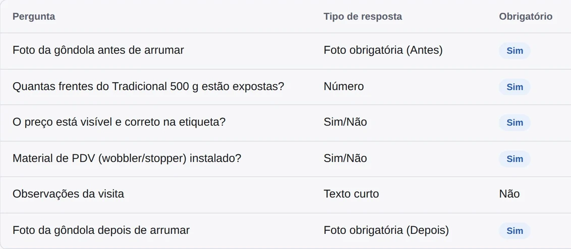 Checklist de uma visita com seis itens: foto da gôndola antes, quantidade de frentes, preço correto, material de PDV instalado, observações e foto da gôndola depois, com os obrigatórios marcados